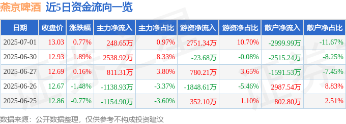 股票行情快报:燕京啤酒(000729)7月1日主力资金净买入248.65万元