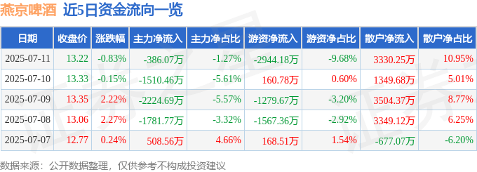 股票行情快报:燕京啤酒(000729)7月11日主力资金净卖出386.07万元