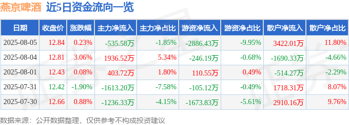 股票行情快报:燕京啤酒(000729)8月5日主力资金净卖出535.58万元