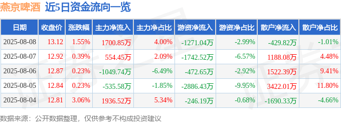 股票行情快报:燕京啤酒(000729)8月8日主力资金净买入1700.85万元