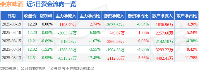 股票行情快报:燕京啤酒(000729)8月19日主力资金净买入1198.70万元