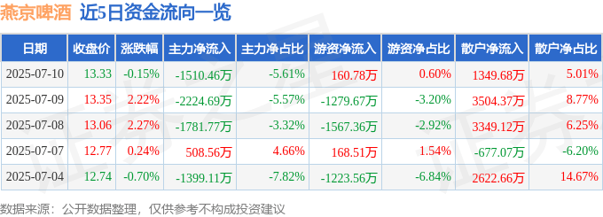 股票行情快报:燕京啤酒(000729)7月10日主力资金净卖出1510.46万元
