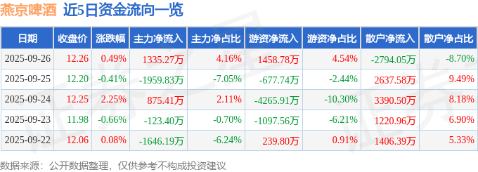 股票行情快报:燕京啤酒(000729)9月26日主力资金净买入1335.27万元