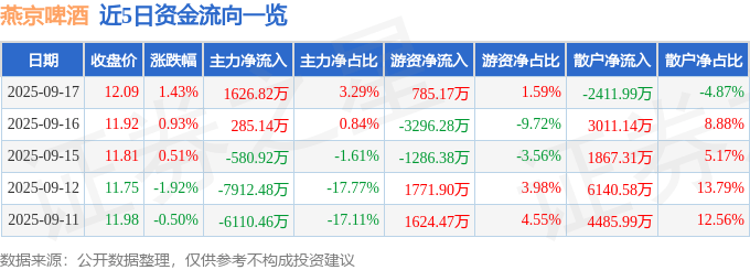 股票行情快报:燕京啤酒(000729)9月17日主力资金净买入1626.82万元