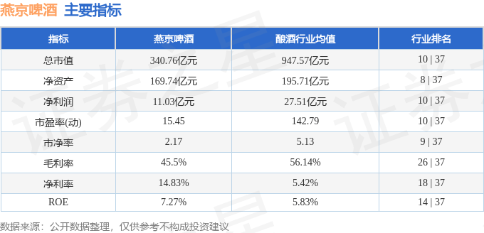 股票行情快报:燕京啤酒(000729)9月17日主力资金净买入1626.82万元