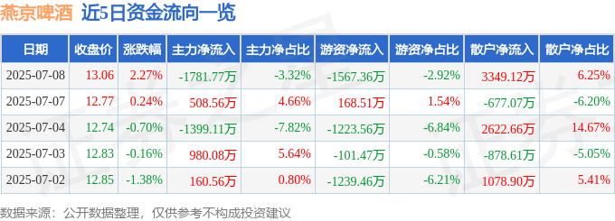 股票行情快报:燕京啤酒(000729)7月8日主力资金净卖出1781.77万元