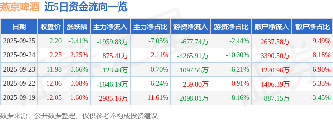 股票行情快报:燕京啤酒(000729)9月25日主力资金净卖出1959.83万元