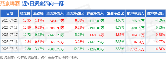 股票行情快报:燕京啤酒(000729)7月21日主力资金净买入2481.19万元
