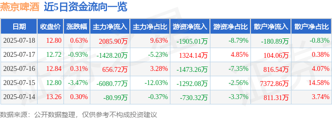 股票行情快报:燕京啤酒(000729)7月18日主力资金净买入2085.90万元