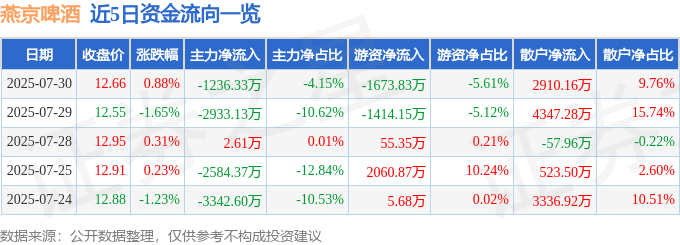 股票行情快报:燕京啤酒(000729)7月30日主力资金净卖出1236.33万元