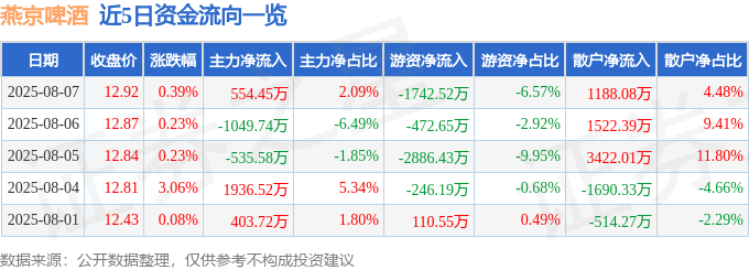 股票行情快报:燕京啤酒(000729)8月7日主力资金净买入554.45万元