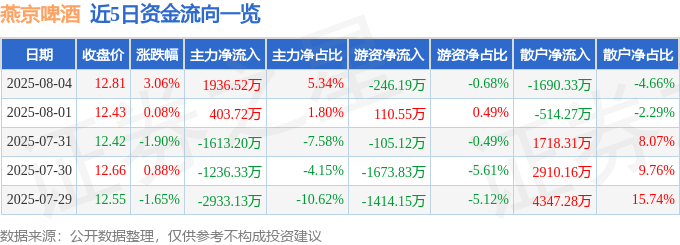 股票行情快报:燕京啤酒(000729)8月4日主力资金净买入1936.52万元