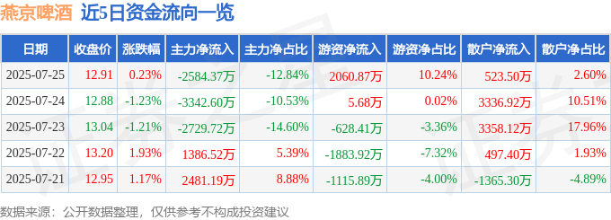 股票行情快报:燕京啤酒(000729)7月25日主力资金净卖出2584.37万元