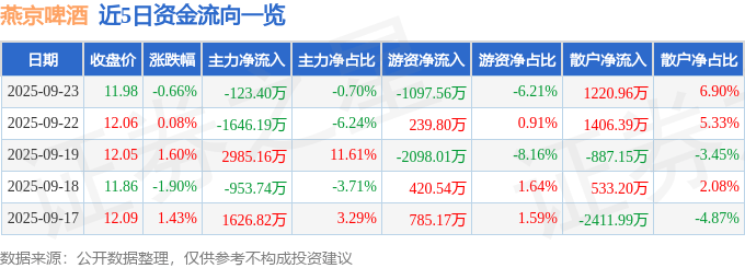 股票行情快报:燕京啤酒(000729)9月23日主力资金净卖出123.40万元