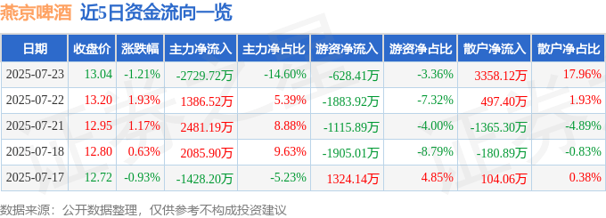 股票行情快报:燕京啤酒(000729)7月23日主力资金净卖出2729.72万元