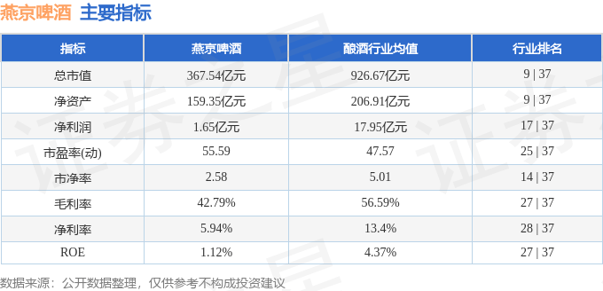 股票行情快报:燕京啤酒(000729)7月23日主力资金净卖出2729.72万元