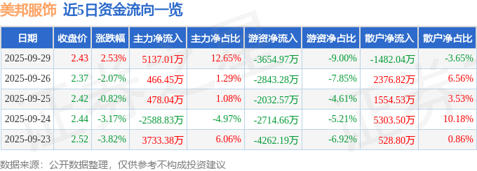 股票行情快报：美邦服饰（002269）9月29日主力资金净买入5137.01万元