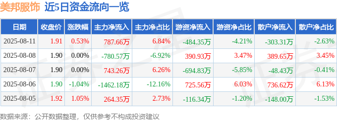 股票行情快报:美邦服饰(002269)8月11日主力资金净买入787.66万元