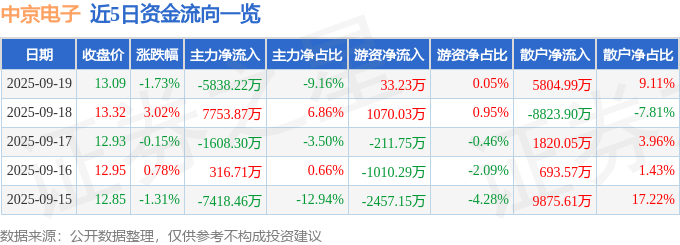 股票行情快报:中京电子(002579)9月19日主力资金净卖出5838.22万元