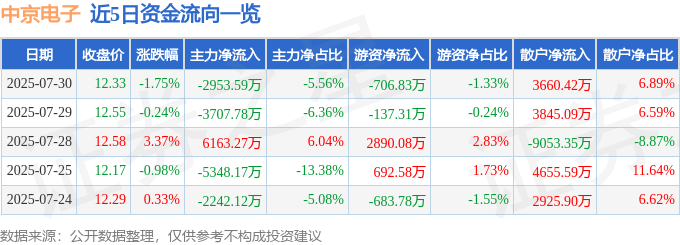股票行情快报:中京电子(002579)7月30日主力资金净卖出2953.59万元