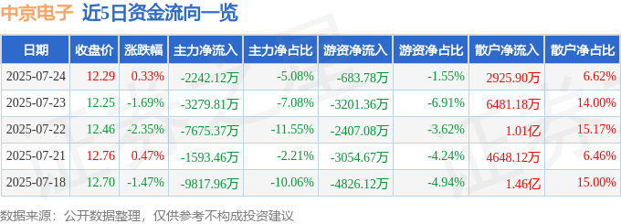 股票行情快报:中京电子(002579)7月24日主力资金净卖出2242.12万元
