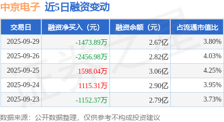 中京电子：9月29日融资买入1181.49万元，融资融券余额2.67亿元