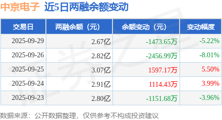 中京电子：9月29日融资买入1181.49万元，融资融券余额2.67亿元