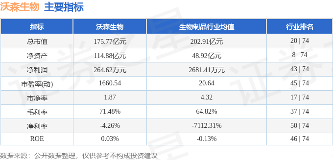 股票行情快报：沃森生物（300142）7月7日主力资金净卖出3704.62万元