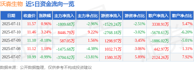 股票行情快报：沃森生物（300142）7月11日主力资金净卖出1809.68万元