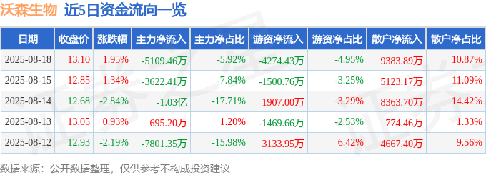 股票行情快报：沃森生物（300142）8月18日主力资金净卖出5109.46万元