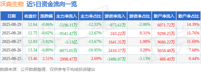 股票行情快报：沃森生物（300142）8月29日主力资金净卖出5196.11万元