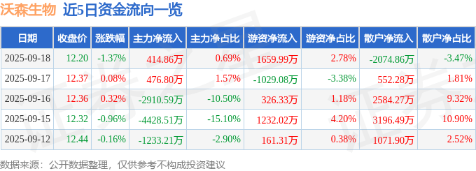 股票行情快报：沃森生物（300142）9月18日主力资金净买入414.86万元