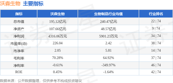 股票行情快报：沃森生物（300142）9月18日主力资金净买入414.86万元