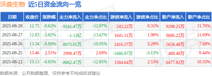 股票行情快报：沃森生物（300142）8月28日主力资金净卖出9541.47万元