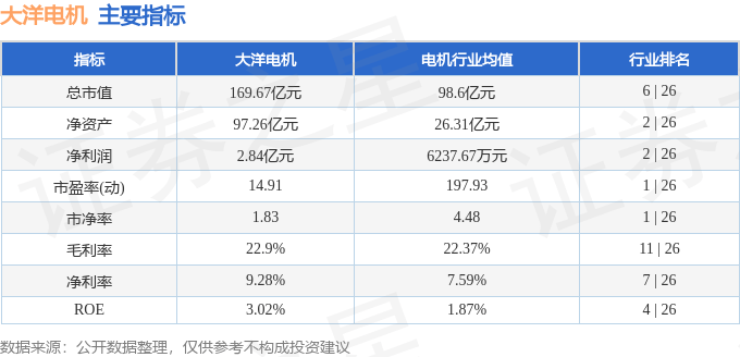 股票行情快报：大洋电机（002249）8月11日主力资金净卖出379.23万元