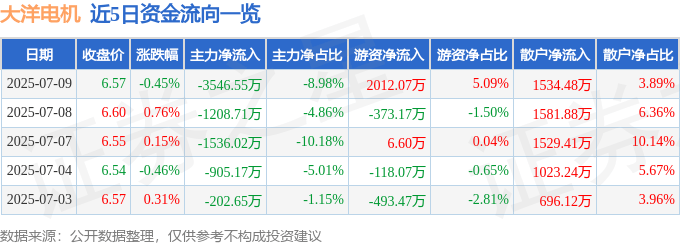股票行情快报：大洋电机（002249）7月9日主力资金净卖出3546.55万元
