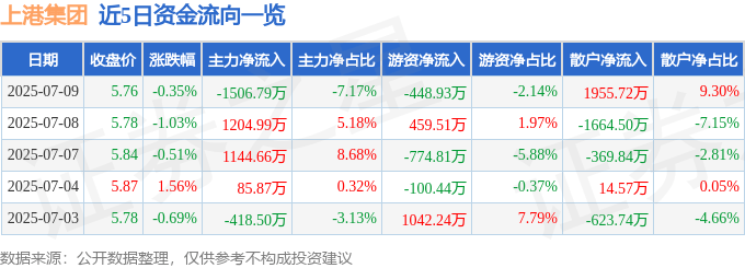 股票行情快报:上港集团(600018)7月9日主力资金净卖出1506.79万元