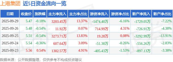 股票行情快报:上港集团(600018)9月29日主力资金净买入3203.45万元