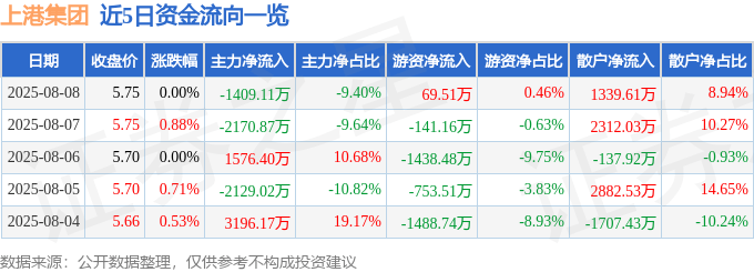 股票行情快报:上港集团(600018)8月8日主力资金净卖出1409.11万元