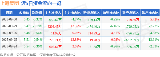 股票行情快报:上港集团(600018)9月30日主力资金净卖出650.67万元