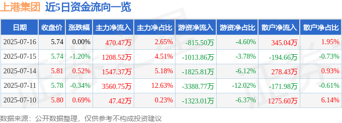 股票行情快报:上港集团(600018)7月16日主力资金净买入470.47万元