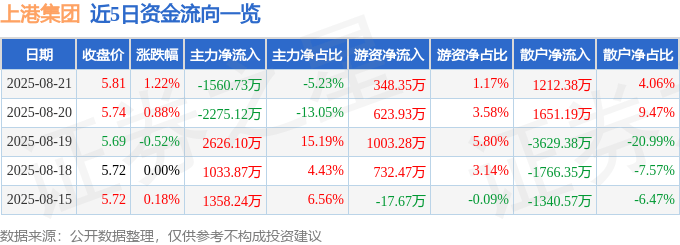 股票行情快报:上港集团(600018)8月21日主力资金净卖出1560.73万元