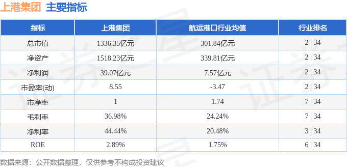 股票行情快报:上港集团(600018)7月30日主力资金净买入22.36万元