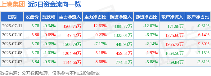 股票行情快报:上港集团(600018)7月11日主力资金净买入3560.75万元