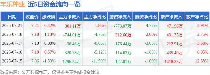 股票行情快报:丰乐种业(000713)7月21日主力资金净买入301.11万元