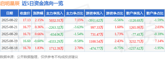 股票行情快报:启明星辰(002439)8月22日主力资金净买入5032.31万元