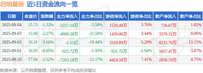 股票行情快报:启明星辰(002439)9月4日主力资金净卖出2257.14万元