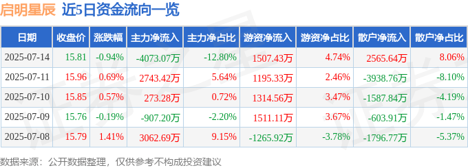 股票行情快报：启明星辰（002439）7月14日主力资金净卖出4073.07万元