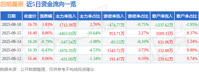 股票行情快报:启明星辰(002439)8月18日主力资金净买入1712.39万元