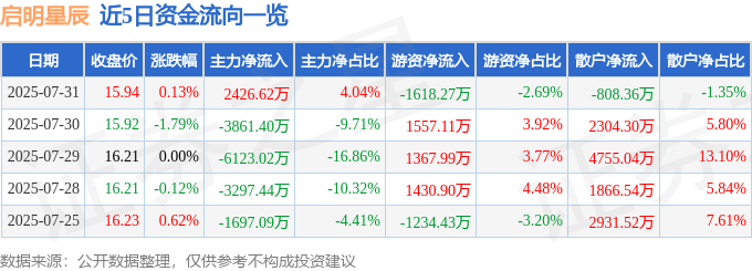 股票行情快报:启明星辰(002439)7月31日主力资金净买入2426.62万元